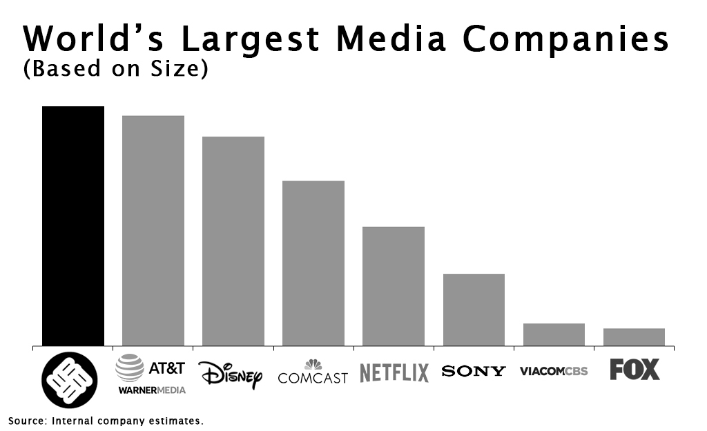 World's Largest Media Companies - 2020